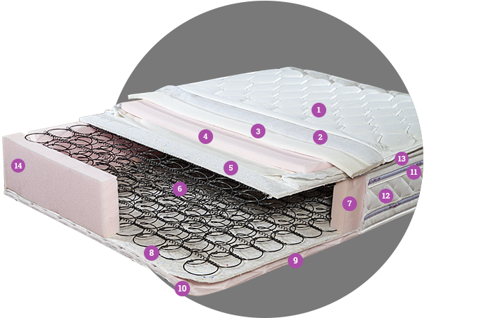 Ορθοπεδικά στρώματα